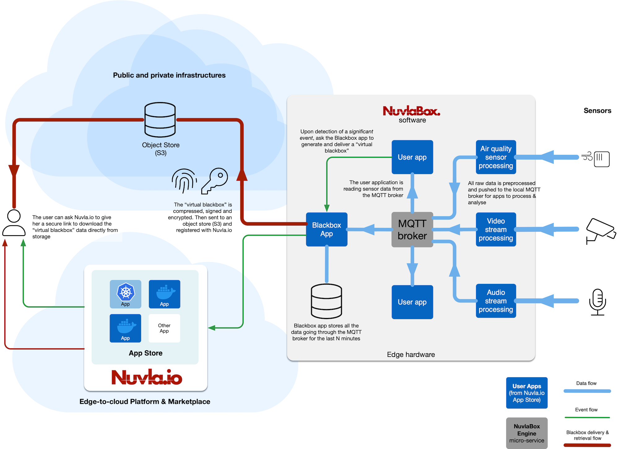 Blackbox app local architecture